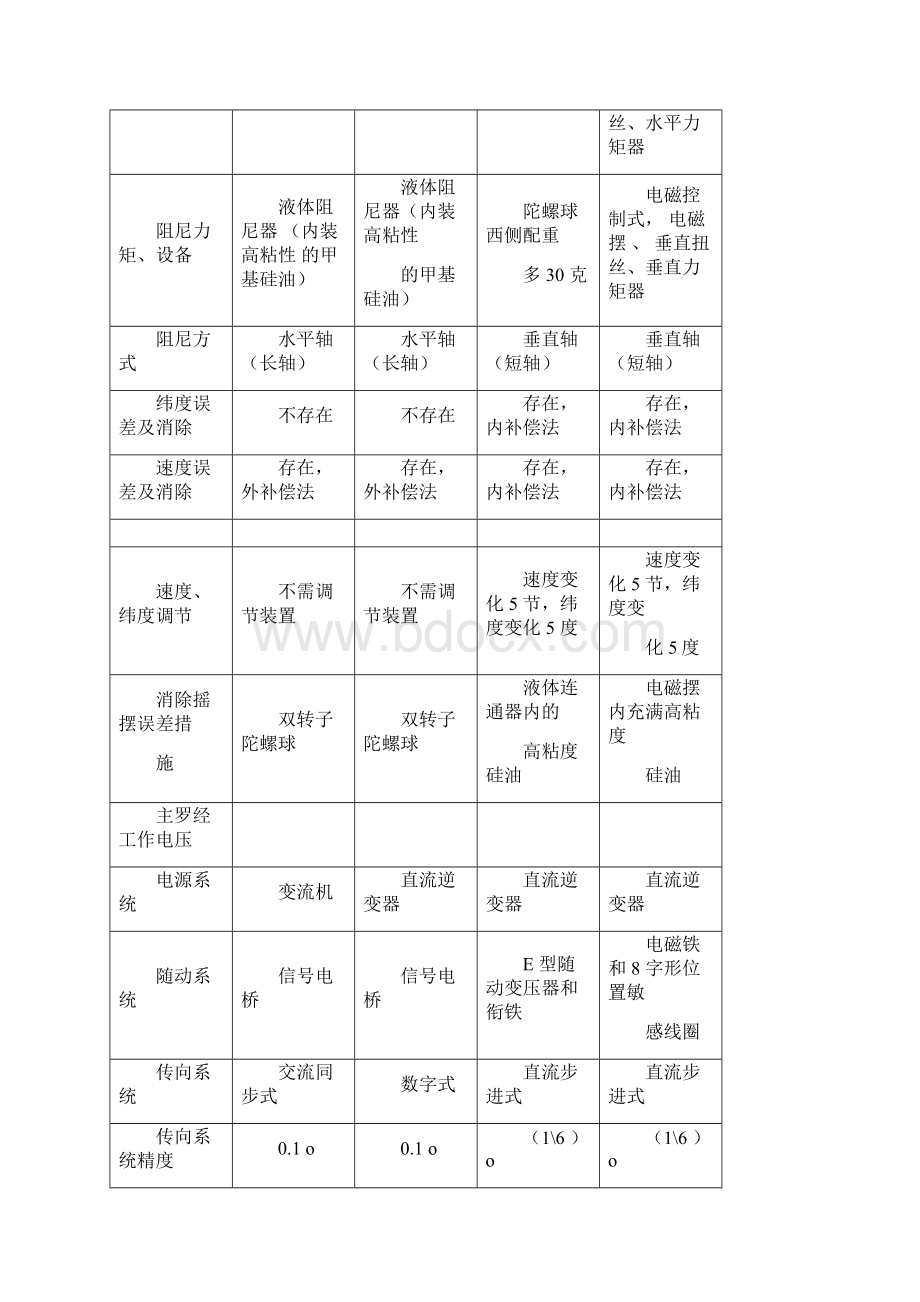 航海学航海仪器Word文档下载推荐.docx_第3页