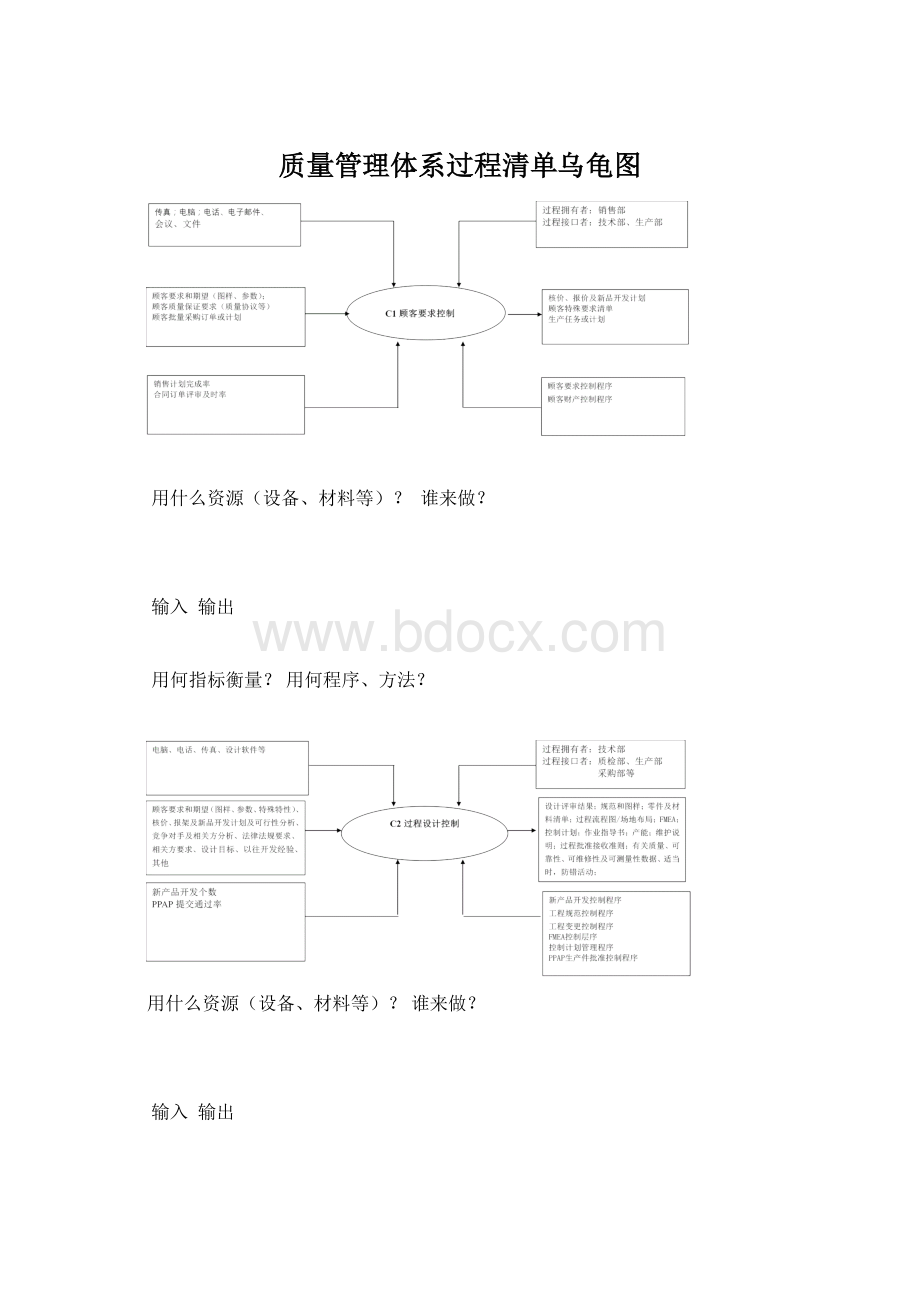 质量管理体系过程清单乌龟图.docx_第1页