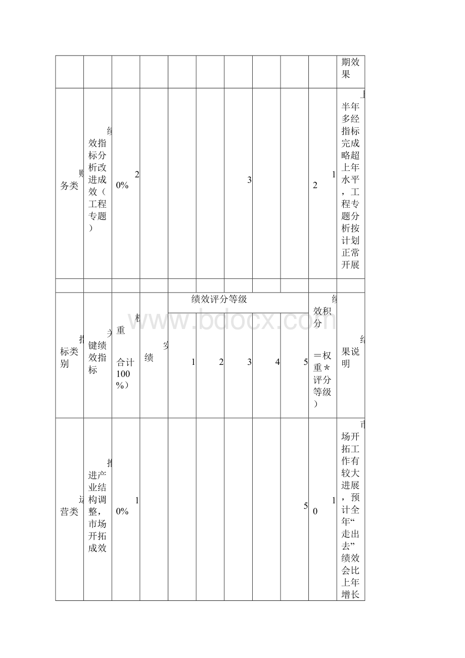 040518 部门绩效合同杨菲.docx_第3页