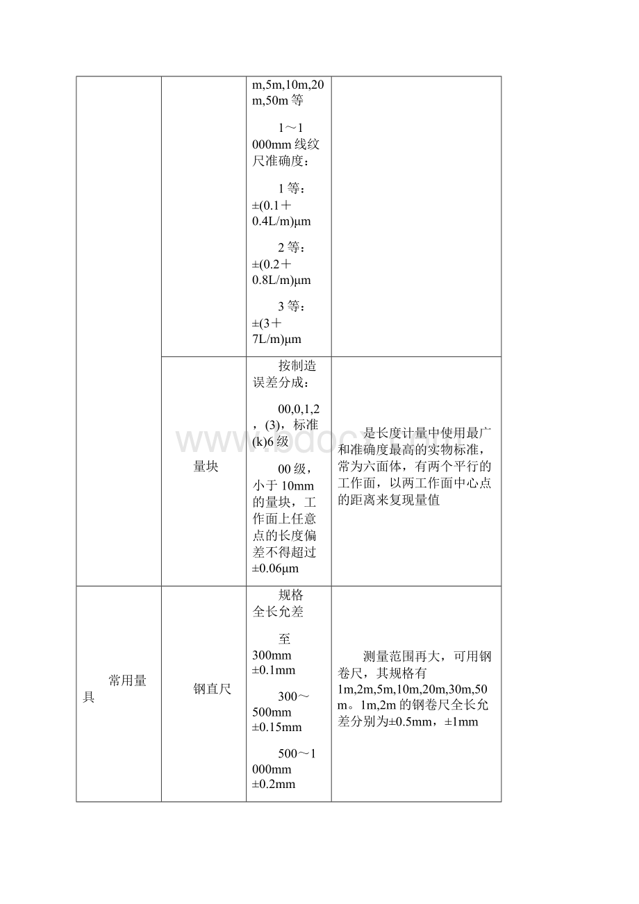 常用物理实验仪器的性能参数.docx_第2页