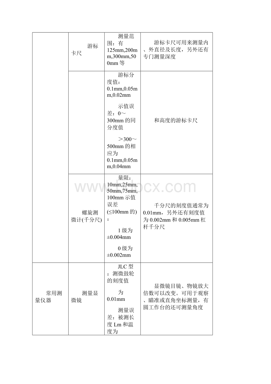 常用物理实验仪器的性能参数文档格式.docx_第3页