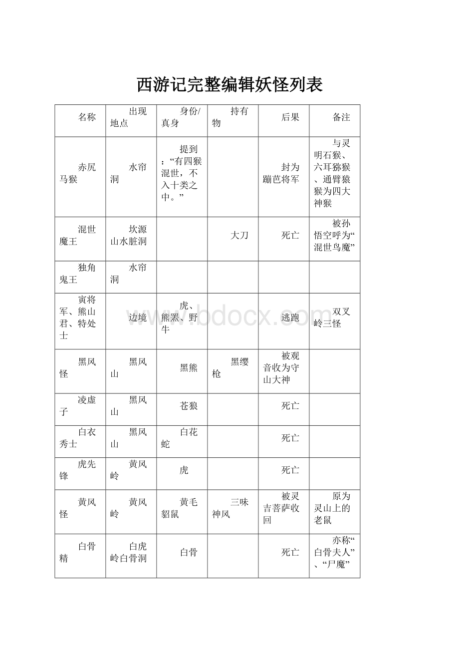 西游记完整编辑妖怪列表.docx_第1页