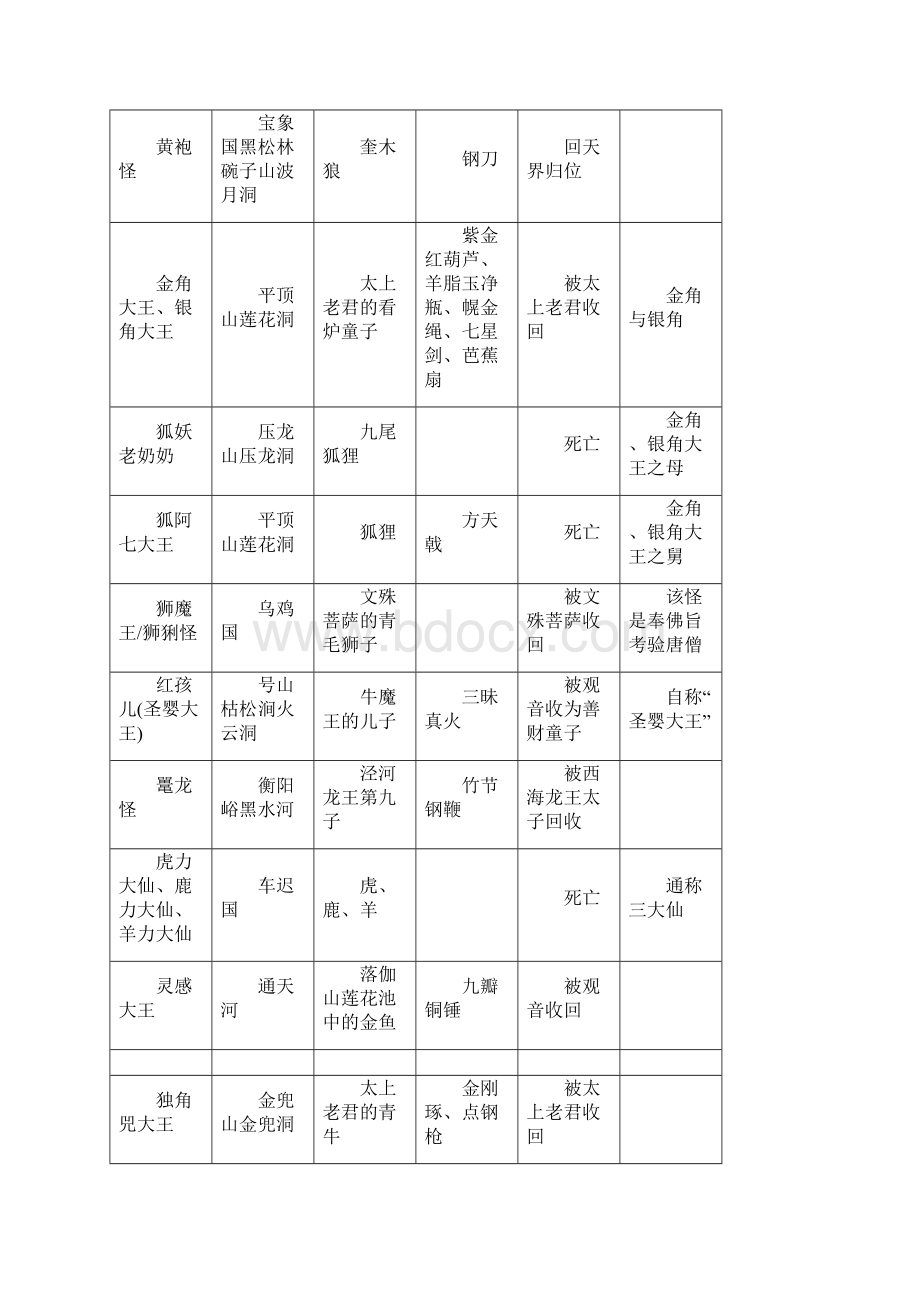 西游记完整编辑妖怪列表.docx_第2页