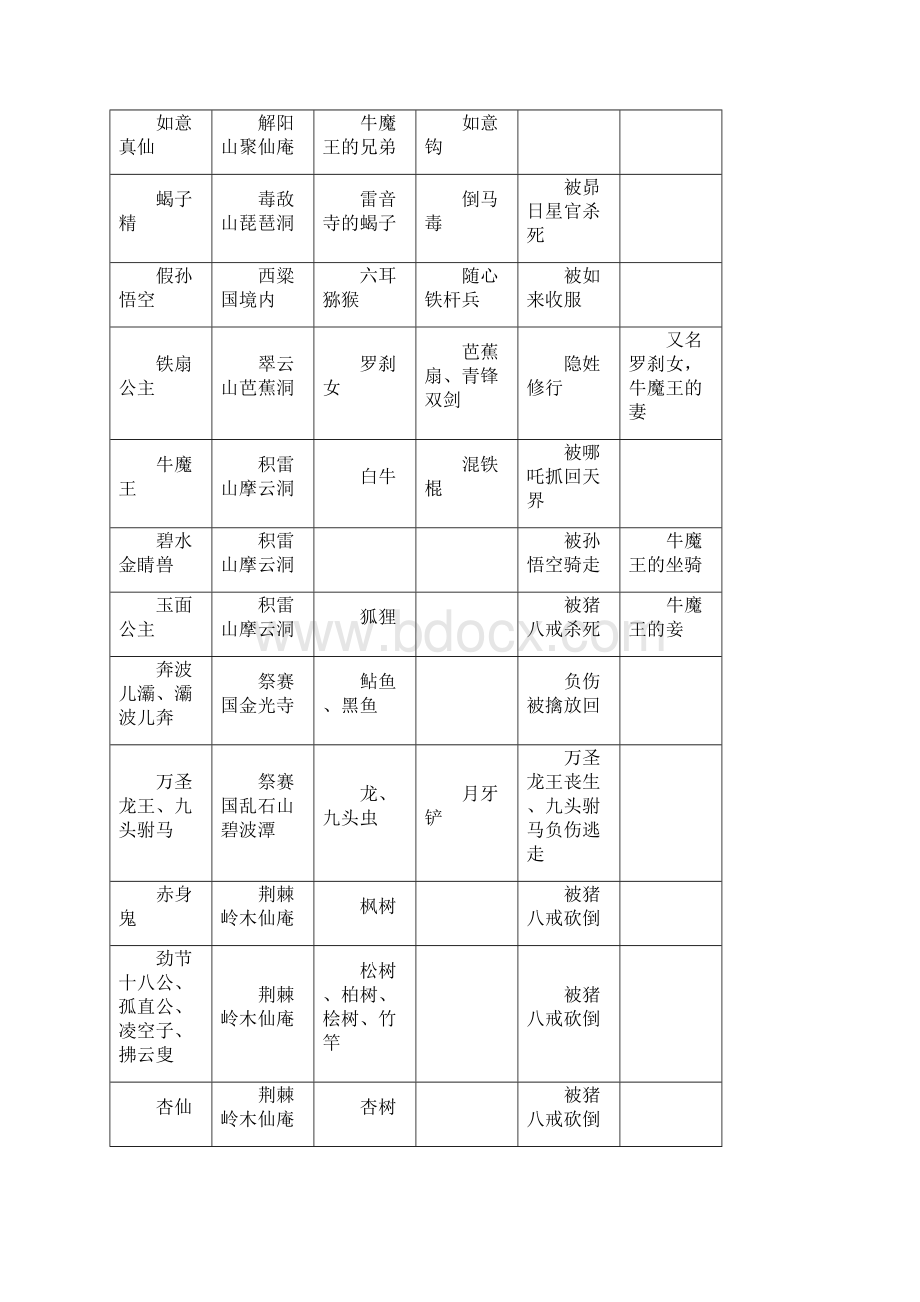 西游记完整编辑妖怪列表Word文档格式.docx_第3页