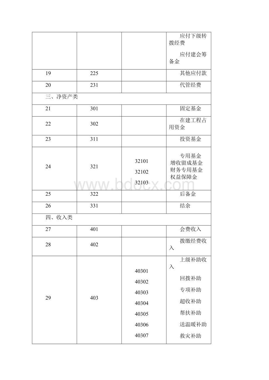 工会会计制度会计科目和会计报表.docx_第3页