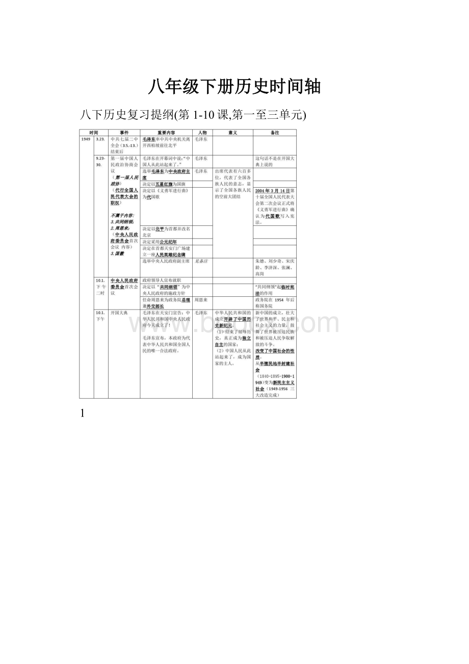 八年级下册历史时间轴Word文档格式.docx