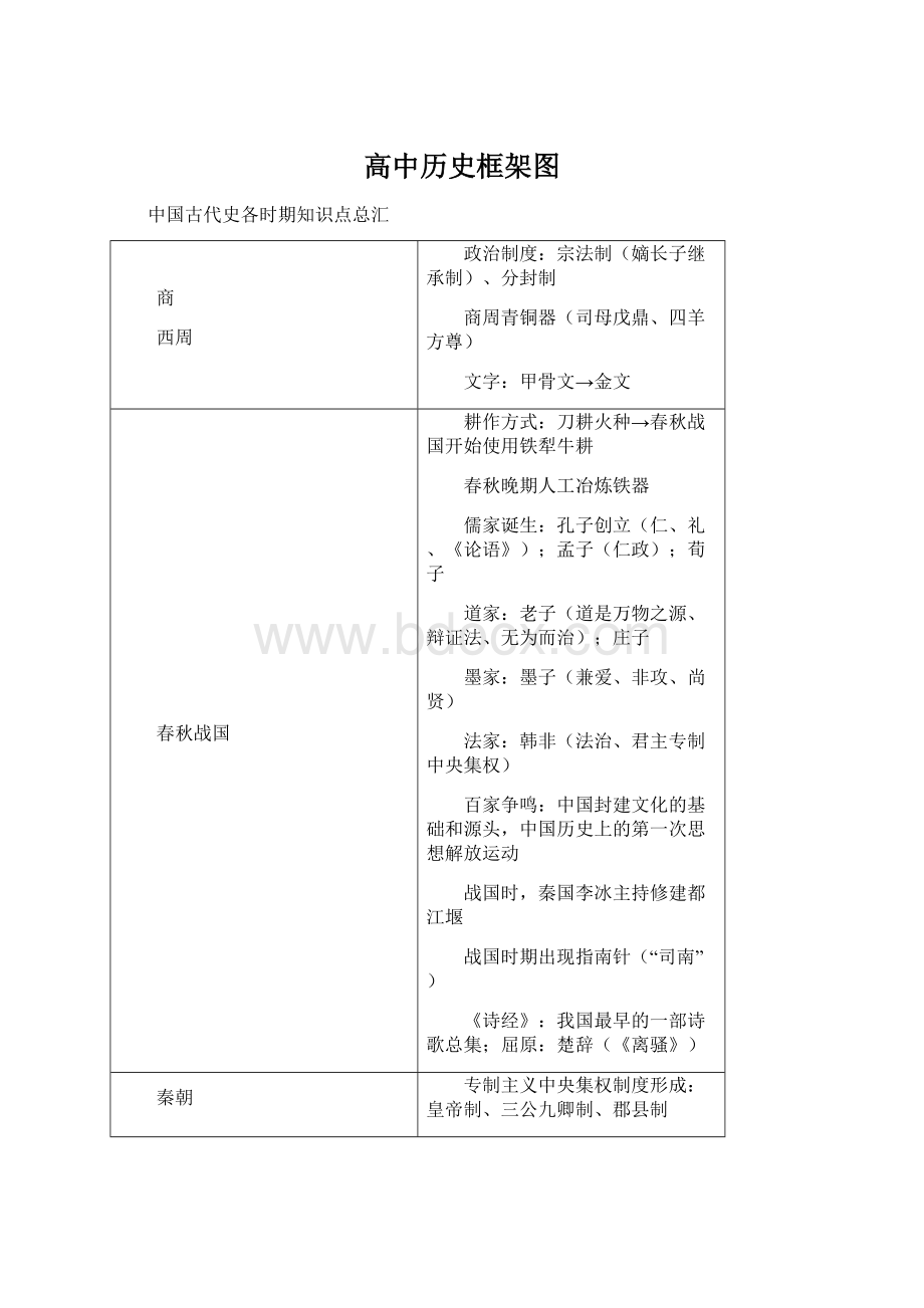 高中历史框架图Word文档格式.docx_第1页