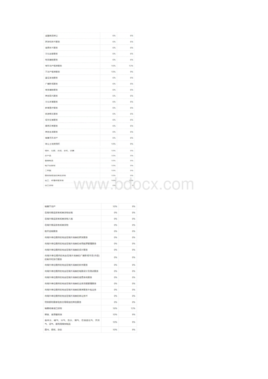 最新最新常见税种税目税率表大全Word文件下载.docx_第3页