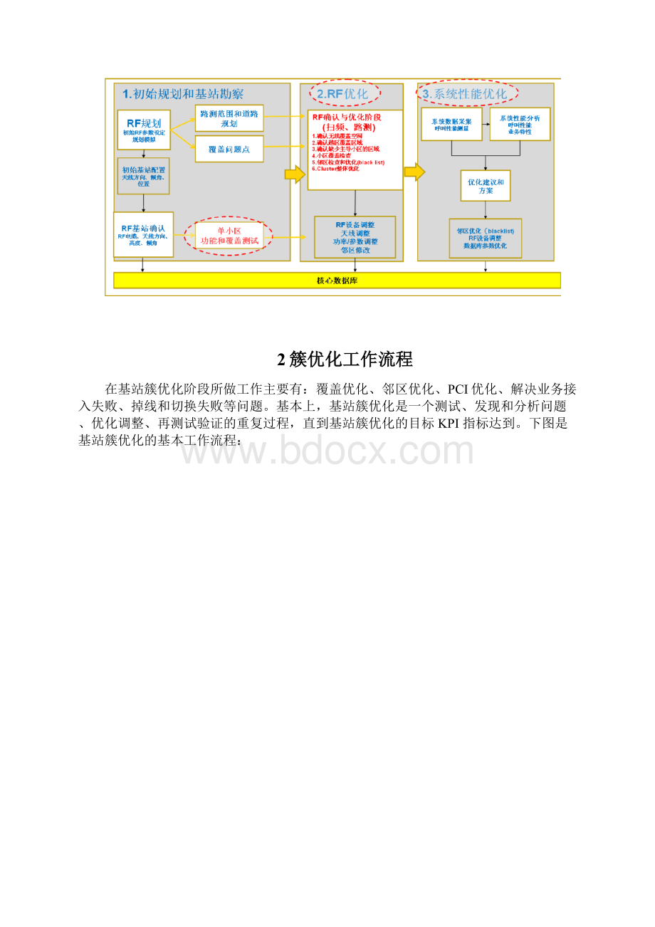 FDDLTE簇优化指导书.docx_第3页