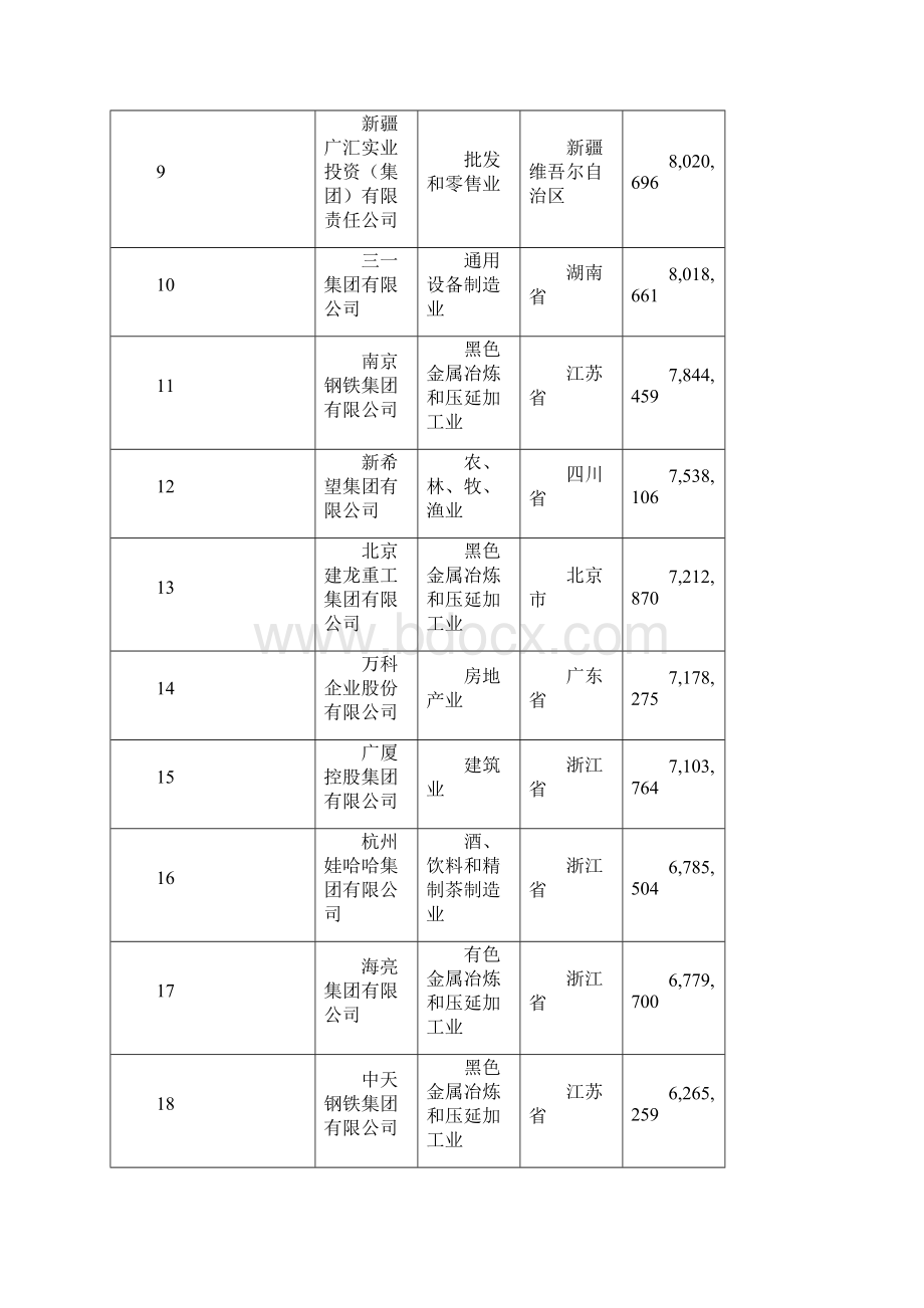 中国民营企业500强Word文档格式.docx_第2页