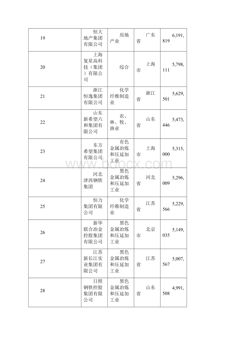 中国民营企业500强Word文档格式.docx_第3页