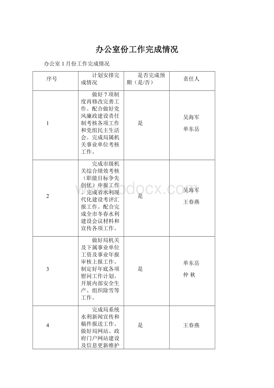 办公室份工作完成情况Word格式文档下载.docx