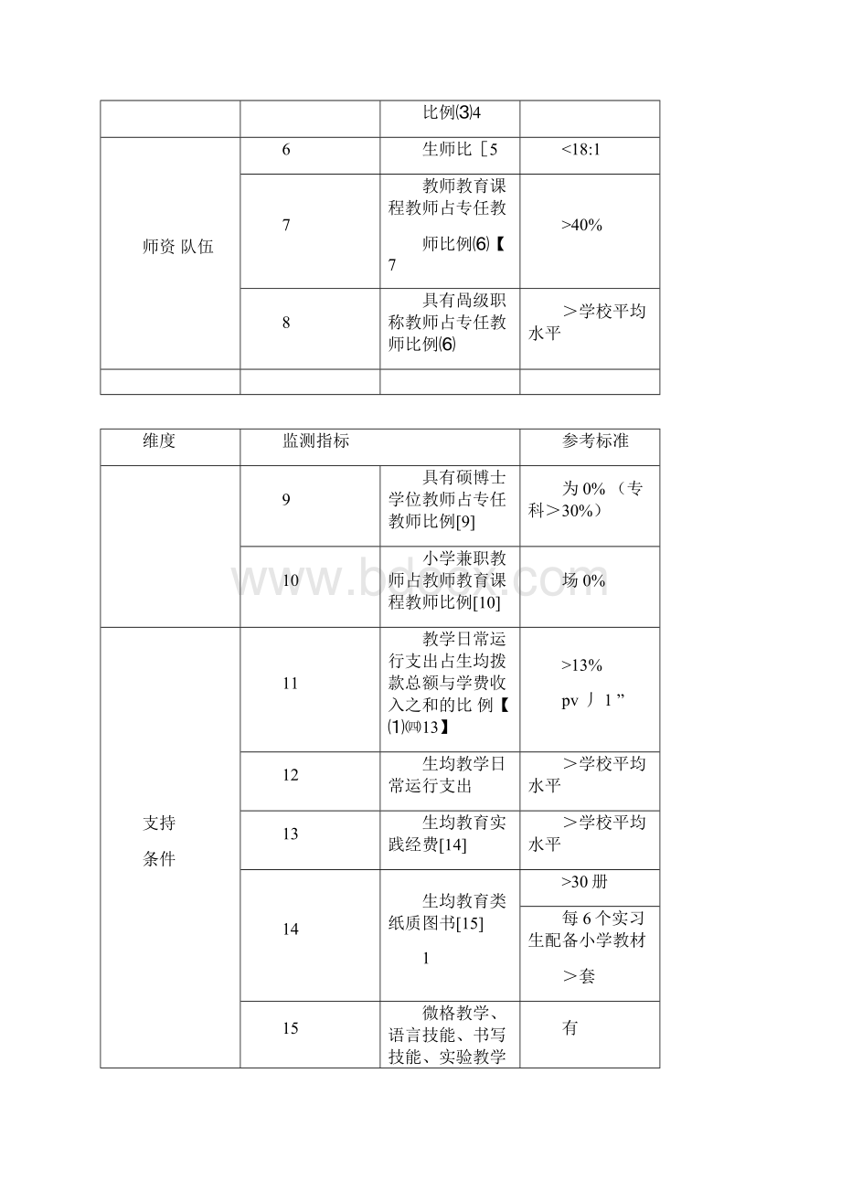 小学教育专业认证标准.docx_第2页