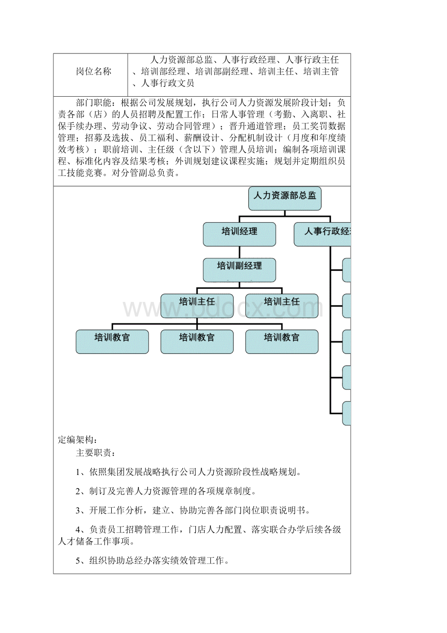 人力资源部岗位职责说明书.docx_第2页