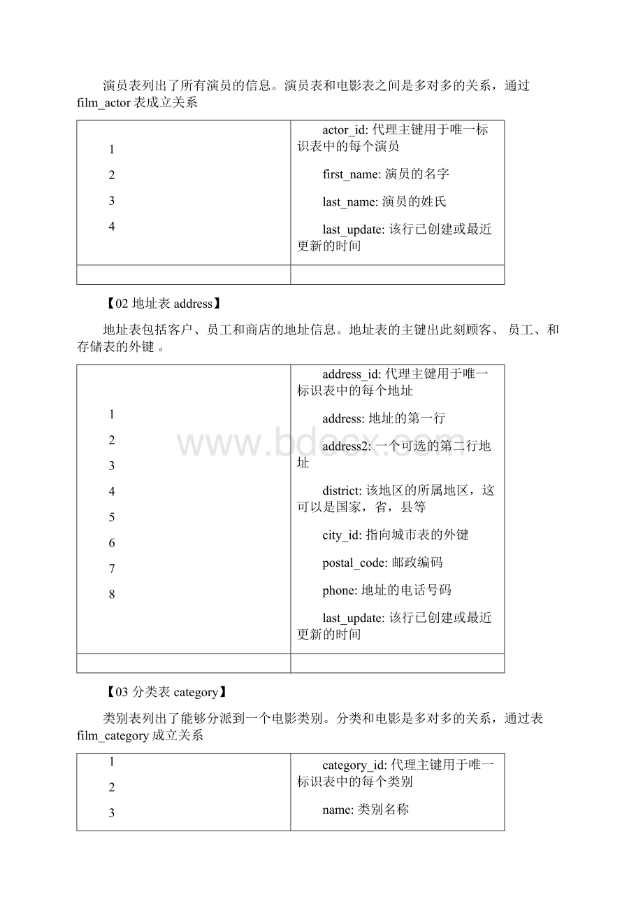 SakilaMySQL样例数据库解析.docx_第2页