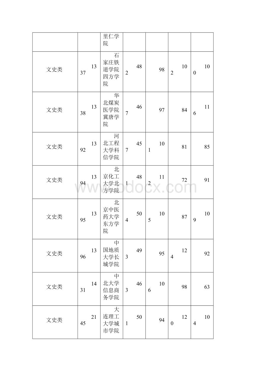 湖南省普通高校招生本科三批平行一志愿投档分数线.docx_第3页