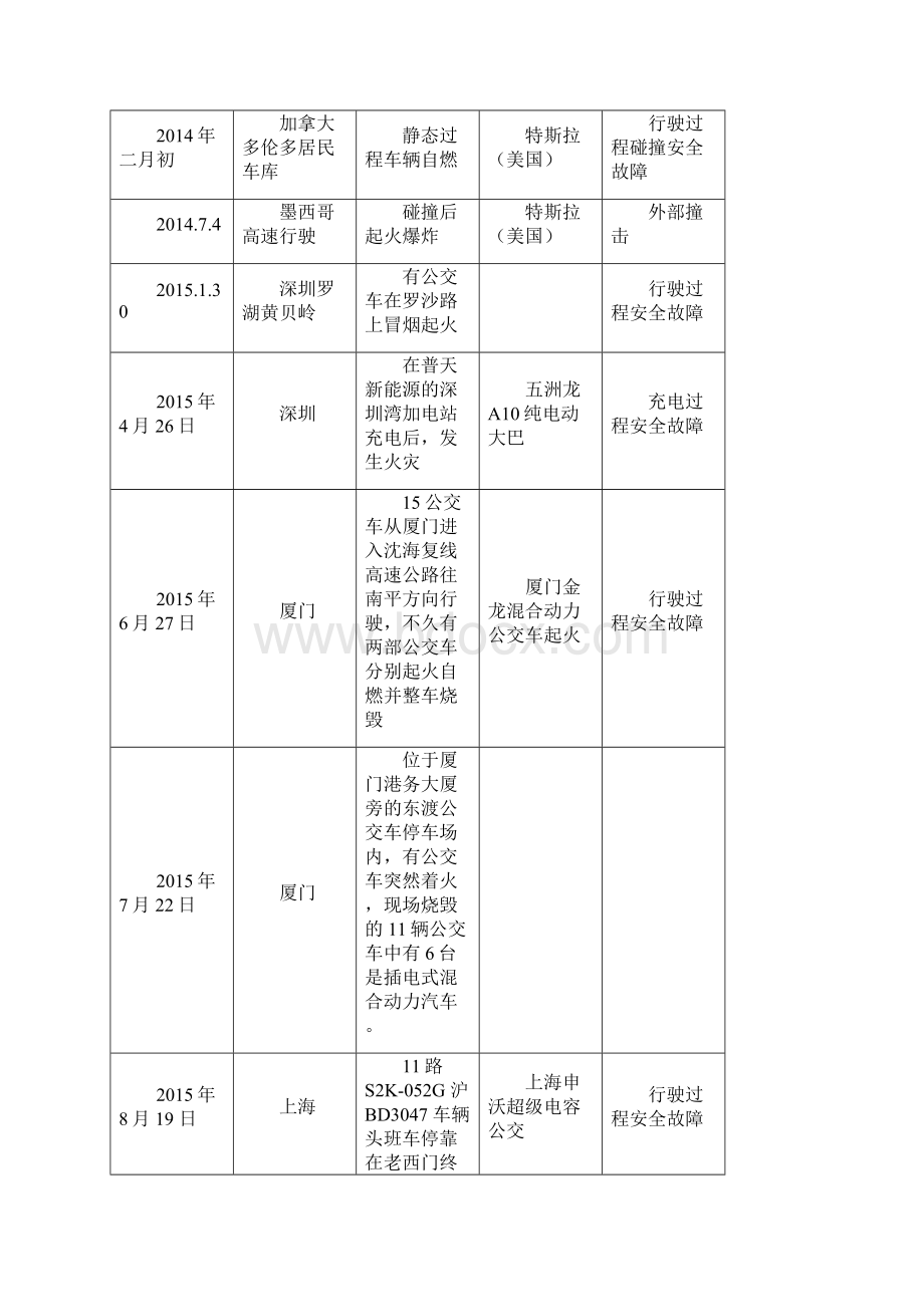 新能源汽车事故表.docx_第2页