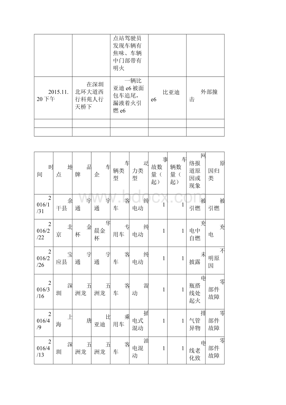 新能源汽车事故表.docx_第3页