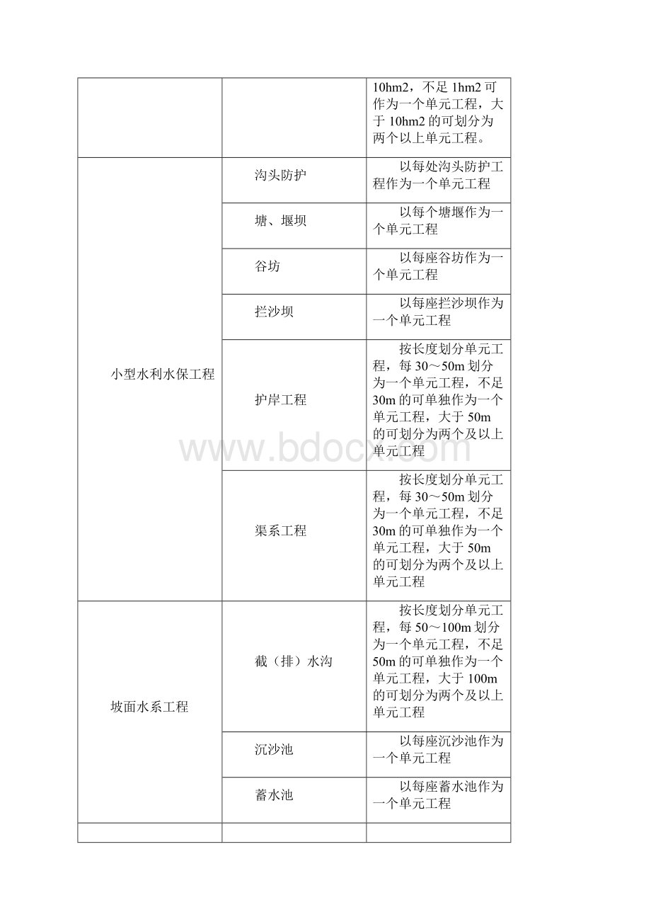 水土保持工程项目划分及工程质量评定表.docx_第2页