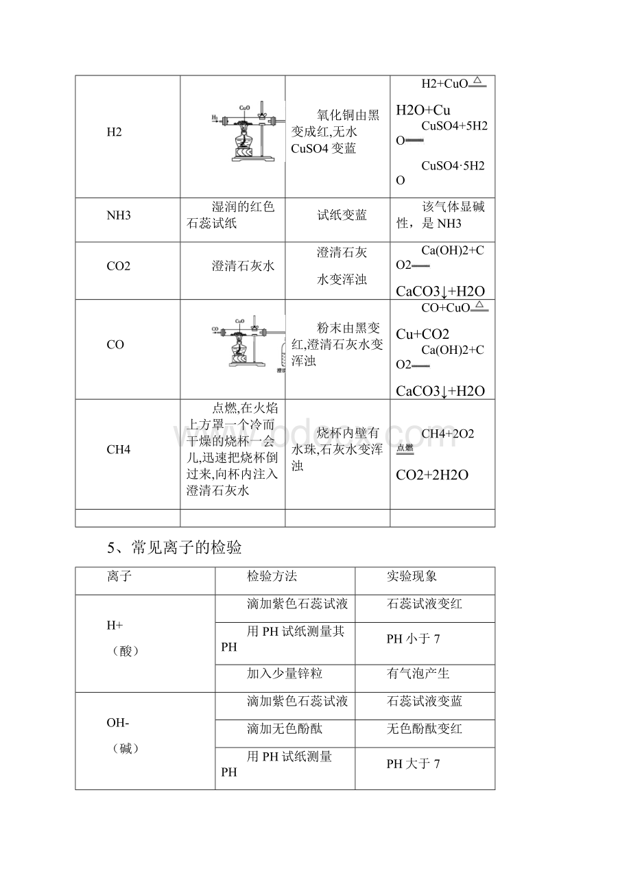 九年级化学专题复习物质的鉴别分离及提纯.docx_第3页