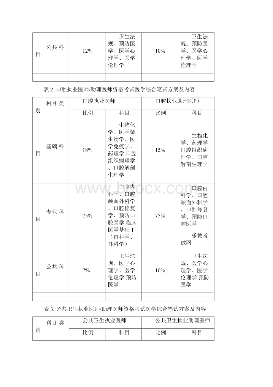 执业医师考试科目及报考指南文档格式.docx_第2页