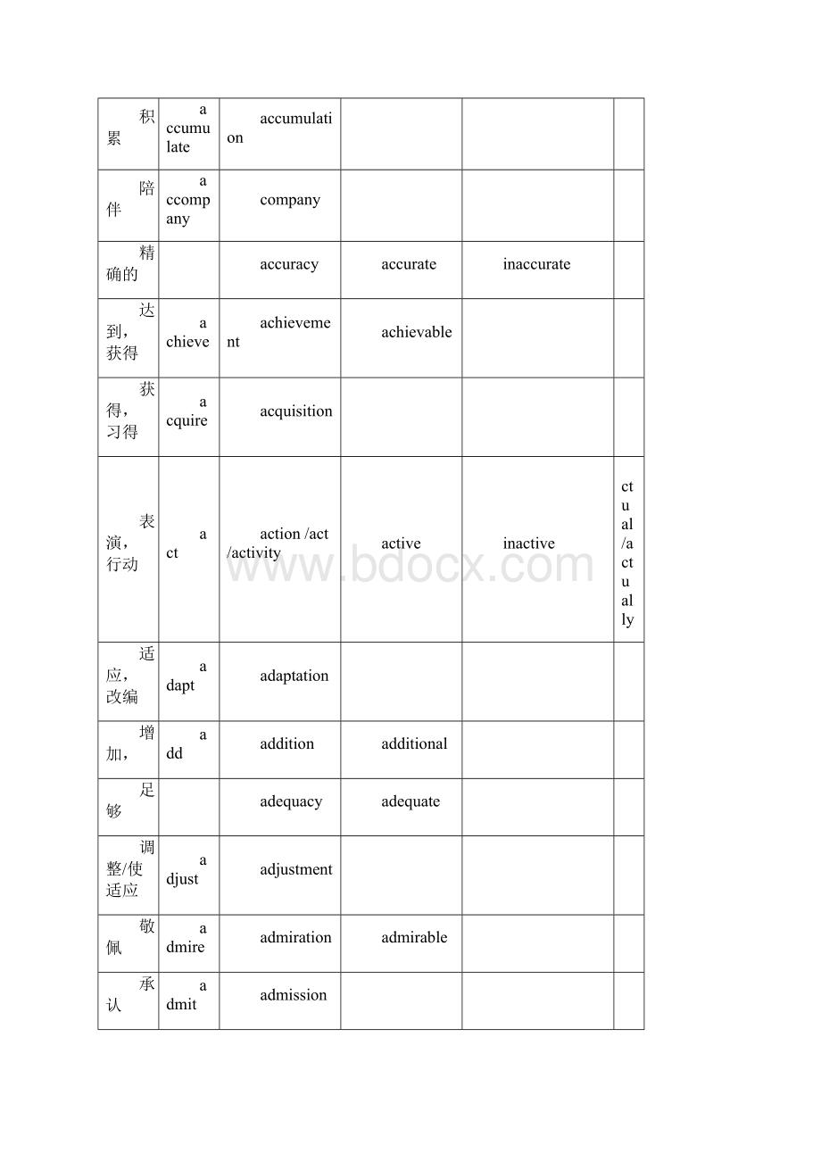 重点高中常见的词性转换及其派生高考必备.docx_第2页