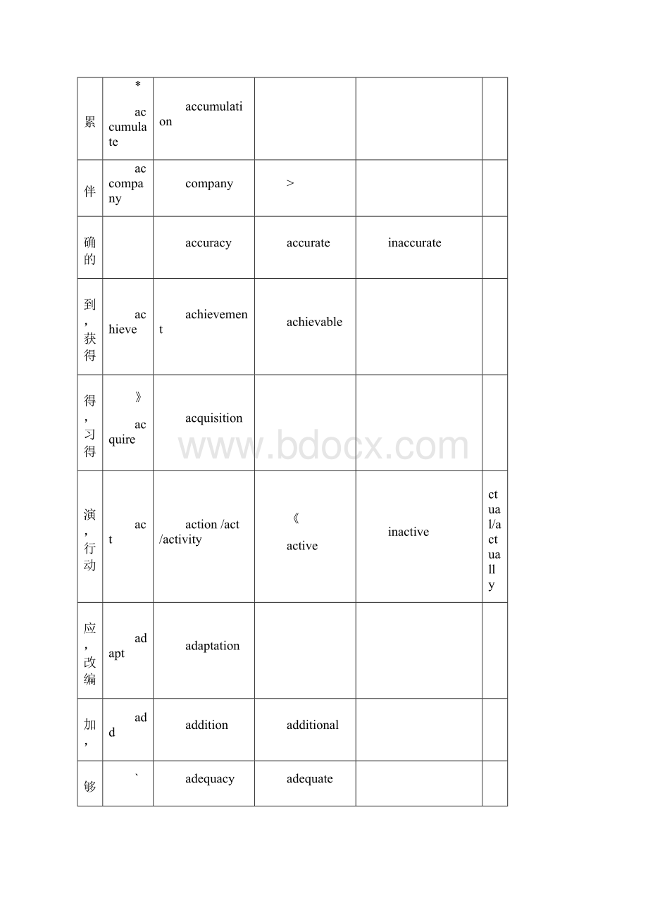 重点高中常见的词性转换及其派生高考必备.docx_第2页