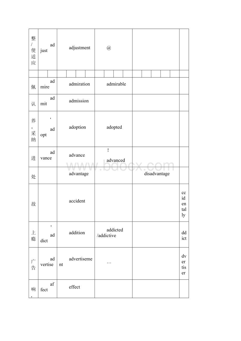 重点高中常见的词性转换及其派生高考必备.docx_第3页