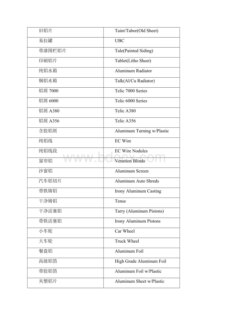 金属废料中英文对照文档格式.docx_第3页