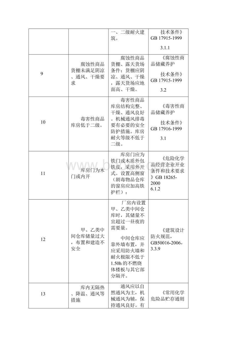 危险化学品库房储存使用防火废弃国家标准要求概要.docx_第3页