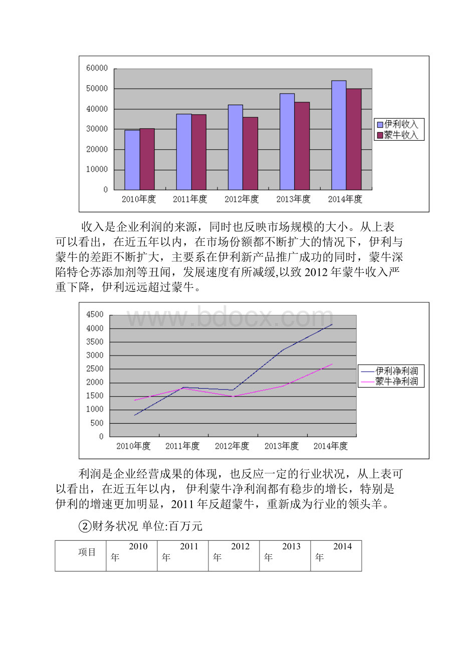 伊利蒙牛财务报告资料对比分析综述Word文档格式.docx_第3页