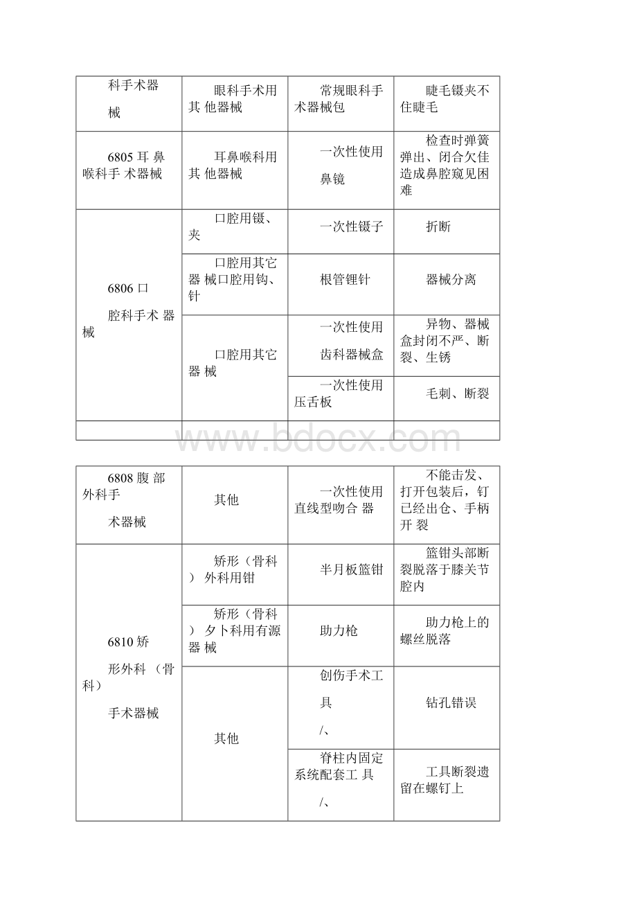 医疗机构医疗器械不良事件报告举例Word文件下载.docx_第2页