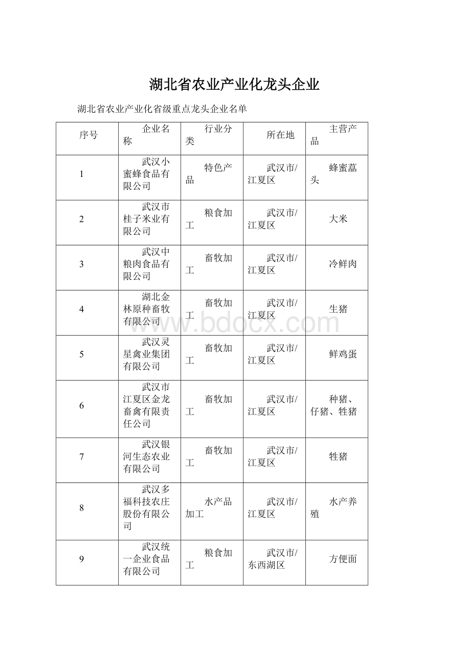湖北省农业产业化龙头企业Word格式文档下载.docx
