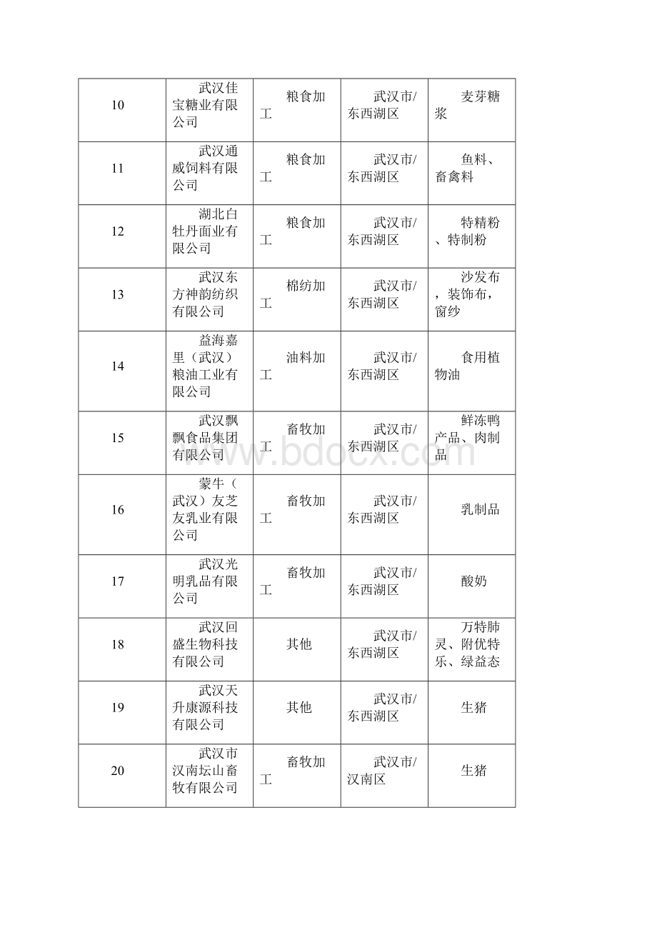 湖北省农业产业化龙头企业Word格式文档下载.docx_第2页