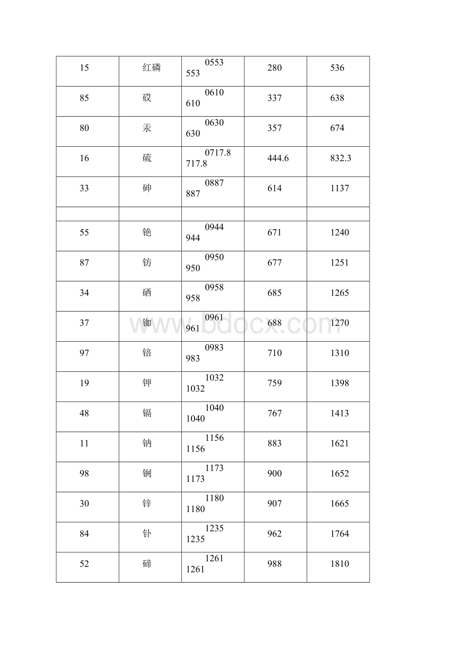 常用物质沸点熔点密度汇总表.docx_第2页