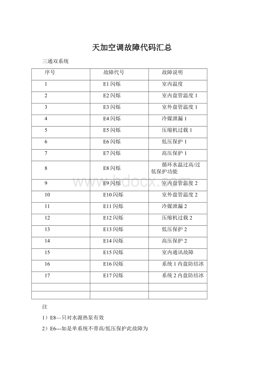 天加空调故障代码汇总.docx_第1页