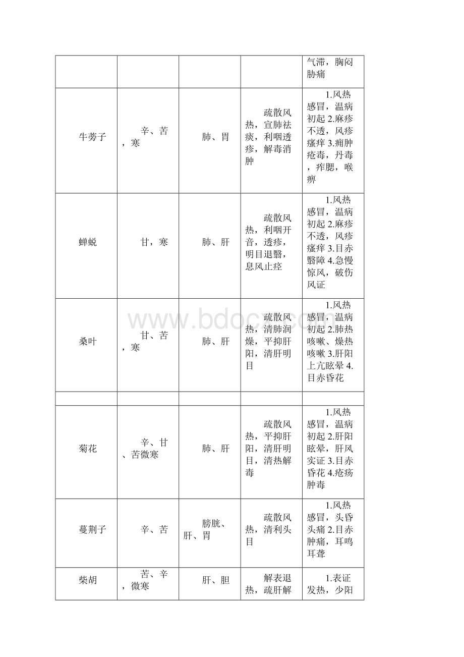 中药性味归经主治功效文档格式.docx_第3页