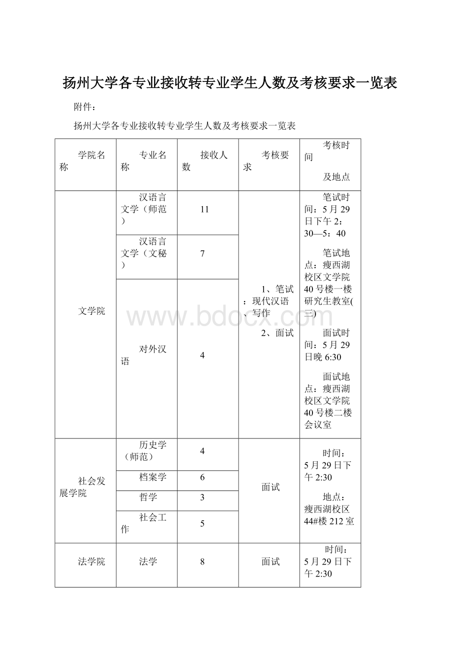 扬州大学各专业接收转专业学生人数及考核要求一览表.docx