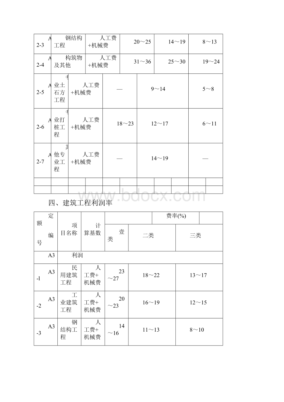 建筑工程管理安徽省建设工程清单计价取费费率Word格式文档下载.docx_第3页