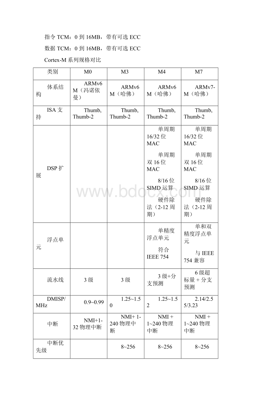 ARM Cortex各系列处理器分类比较之欧阳生创编.docx_第2页