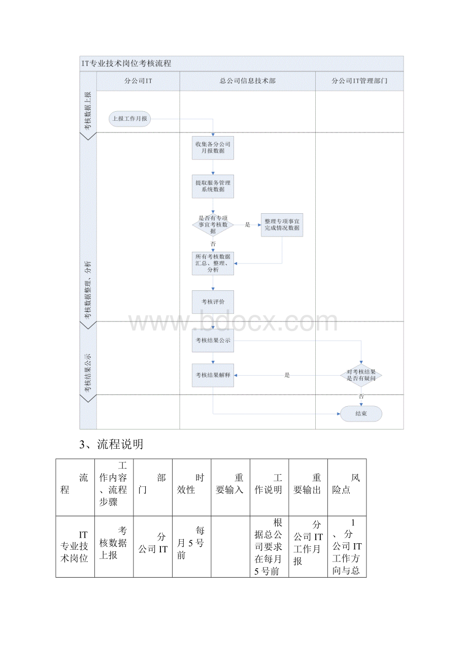 信息技术部工作流程DOC42页.docx_第3页