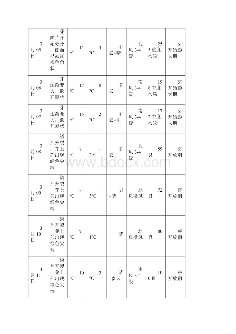 生态学实验报告物候观察记录表.docx_第2页