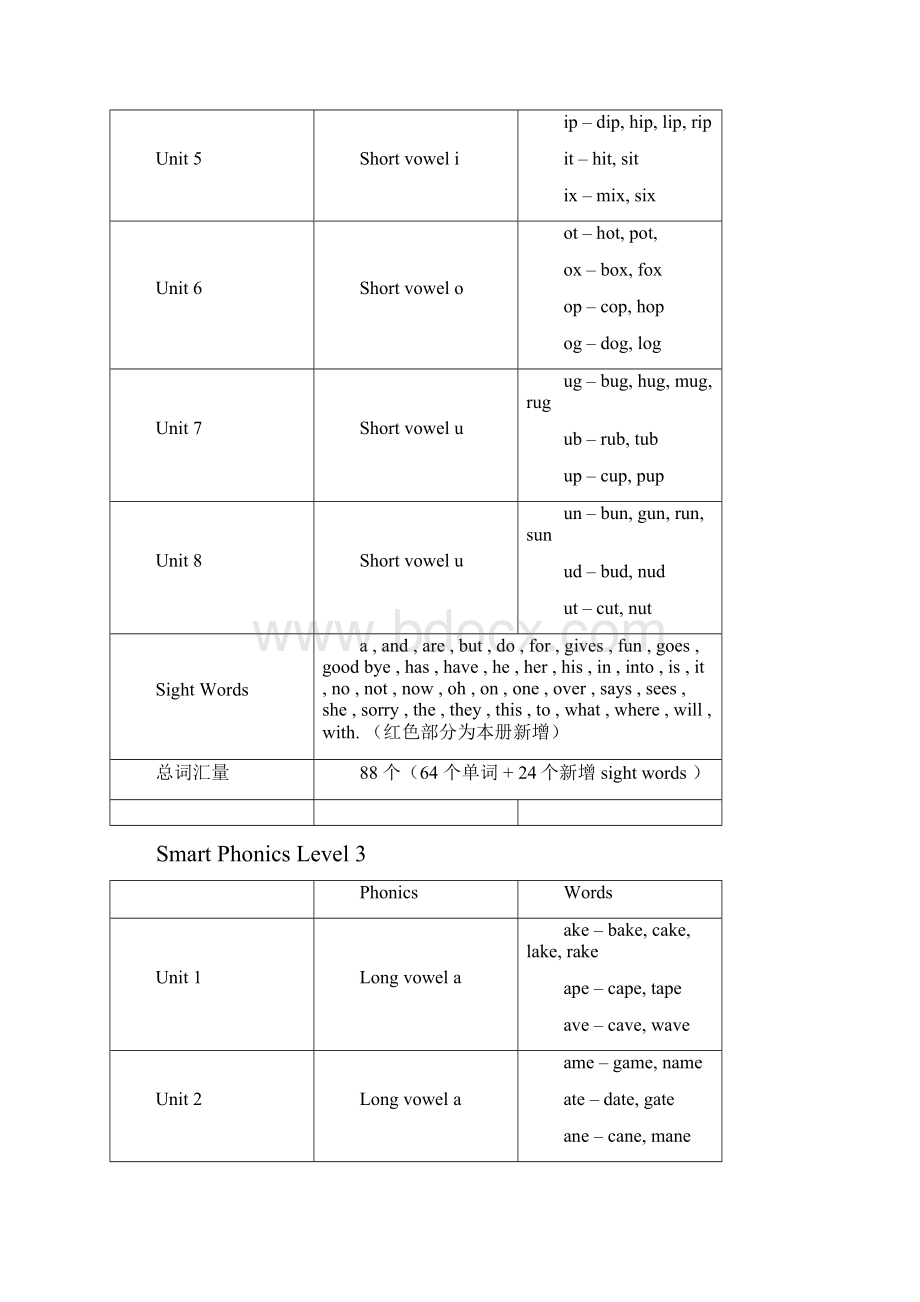 Smart Phonics单词表Word文档格式.docx_第3页