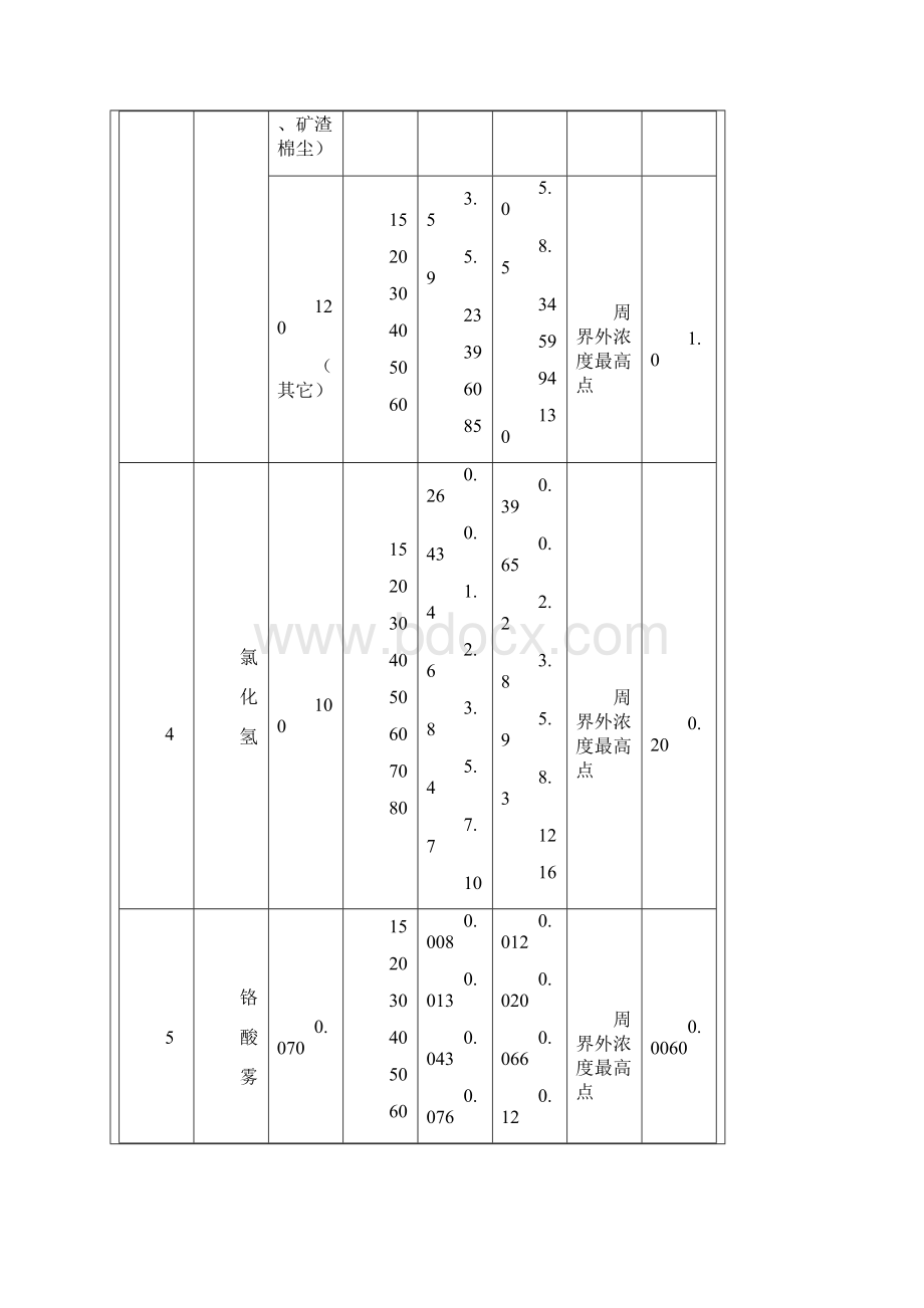 新污染源大气污物排放限值.docx_第3页