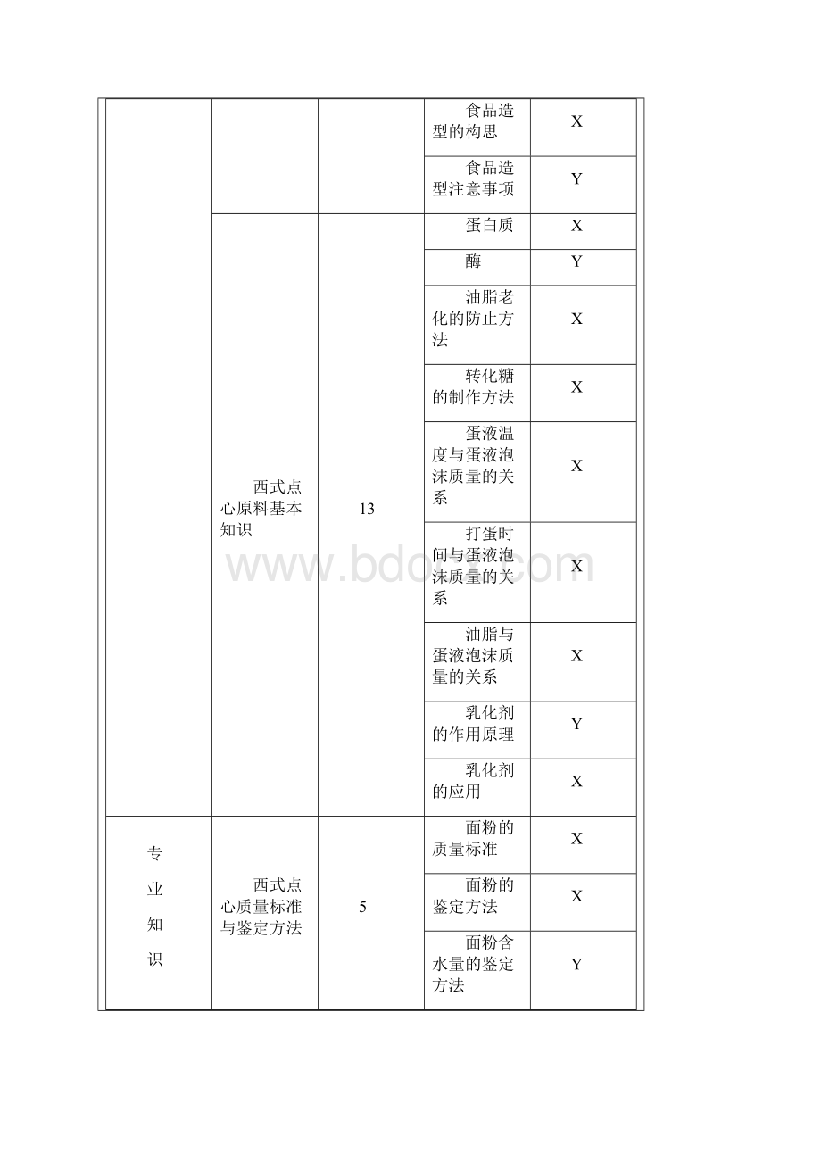 烘焙工技能鉴定标准Word下载.docx_第2页