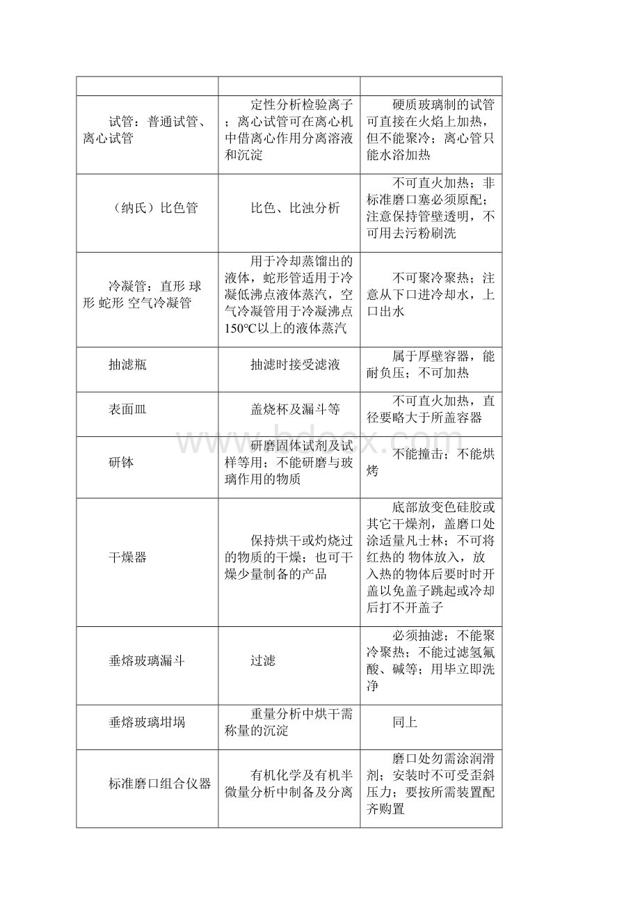 化验室常用玻璃仪器资料Word格式.docx_第3页