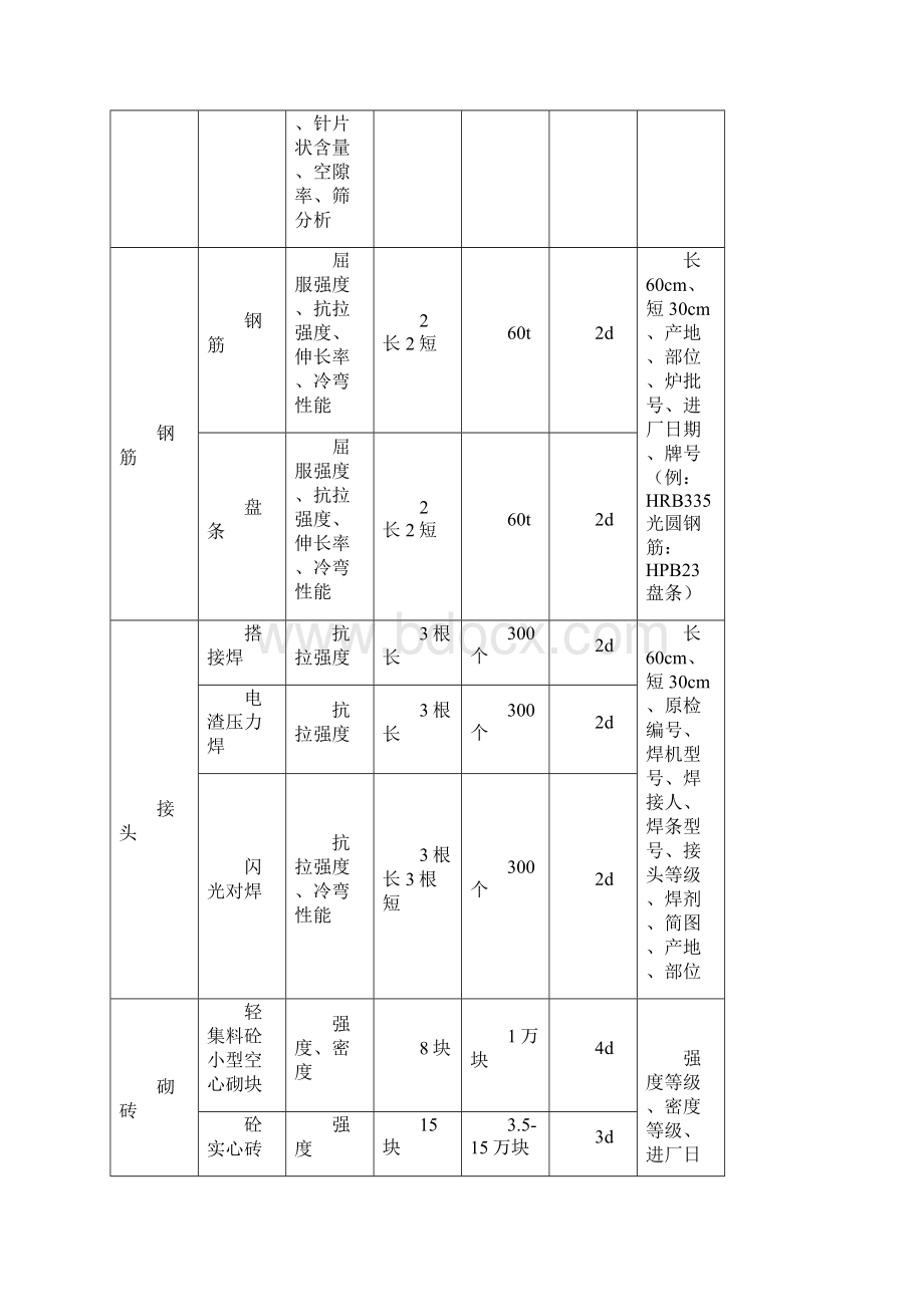 建筑市政工程送样数量批量及注意事项.docx_第2页