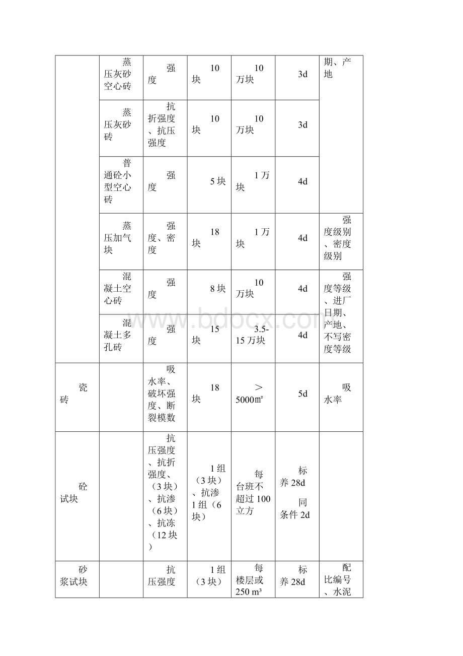 建筑市政工程送样数量批量及注意事项.docx_第3页