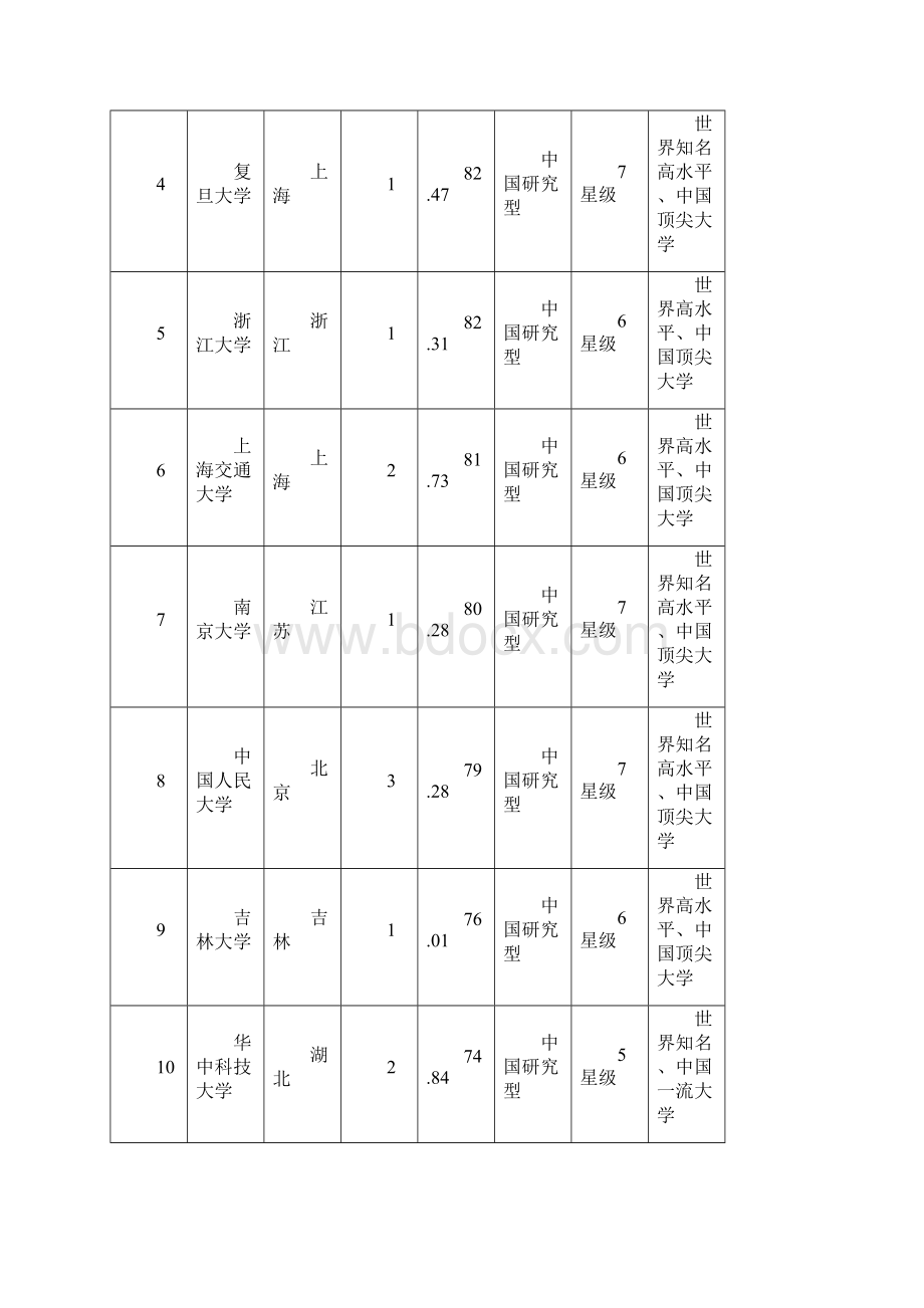 推荐下载201X全国大学排名100强 中国大学排名前100名推荐word版 10页.docx_第2页