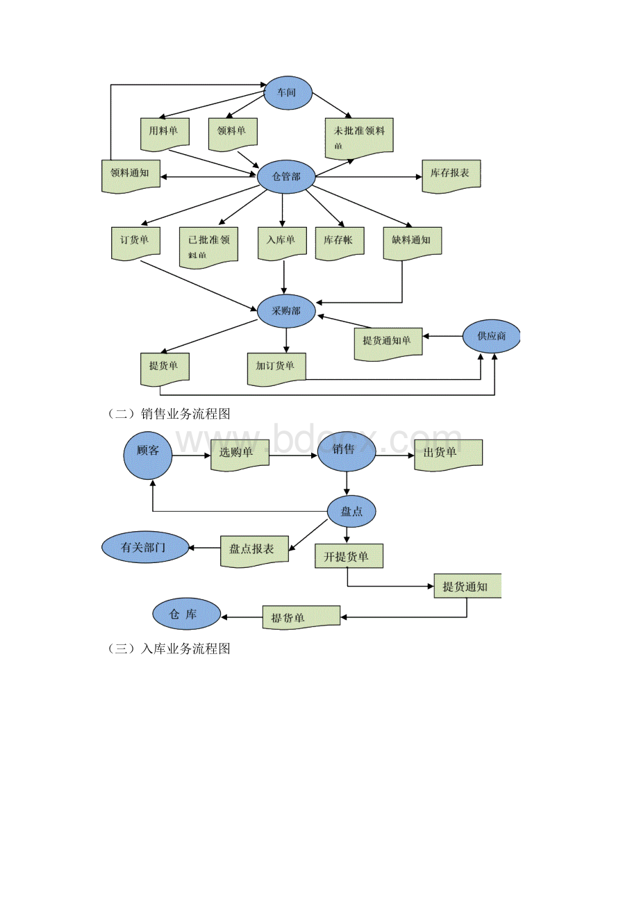 管理信息系统课程设计小型自选商场综合管理系统.docx_第2页